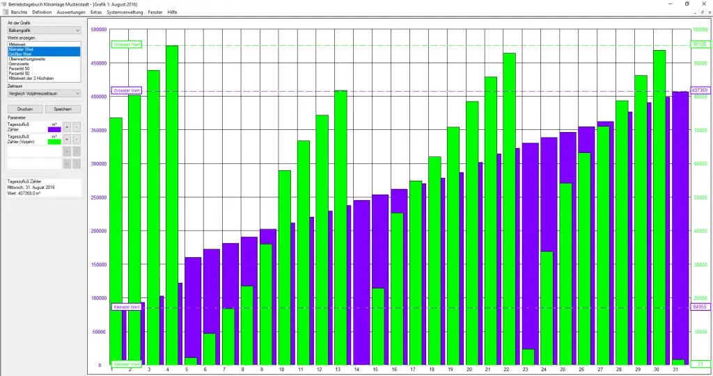 Kläranlage Abwasseranlage Betriebsbericht Betriebstagebuch Monatsbericht