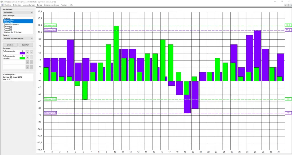 Kläranlage Abwasseranlage Betriebsbericht Betriebstagebuch Monatsbericht