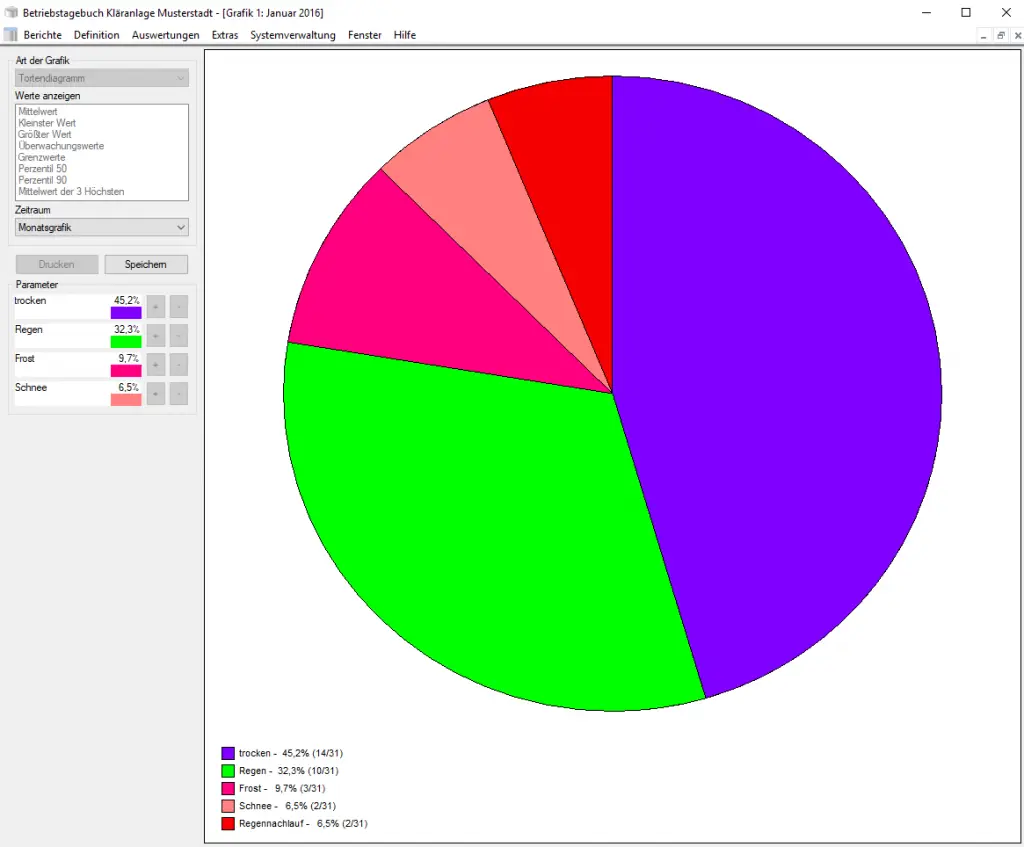 Kläranlage Abwasseranlage Betriebsbericht Betriebstagebuch Monatsbericht